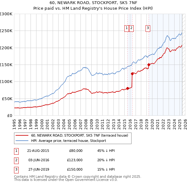 60, NEWARK ROAD, STOCKPORT, SK5 7NF: Price paid vs HM Land Registry's House Price Index
