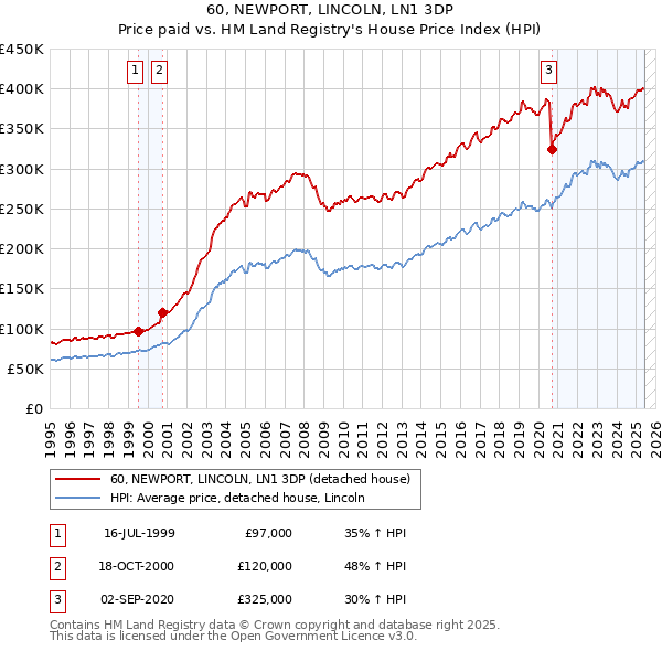 60, NEWPORT, LINCOLN, LN1 3DP: Price paid vs HM Land Registry's House Price Index