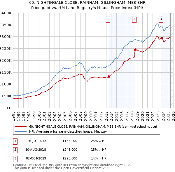 60, NIGHTINGALE CLOSE, RAINHAM, GILLINGHAM, ME8 8HR: Price paid vs HM Land Registry's House Price Index