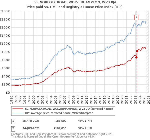 60, NORFOLK ROAD, WOLVERHAMPTON, WV3 0JA: Price paid vs HM Land Registry's House Price Index