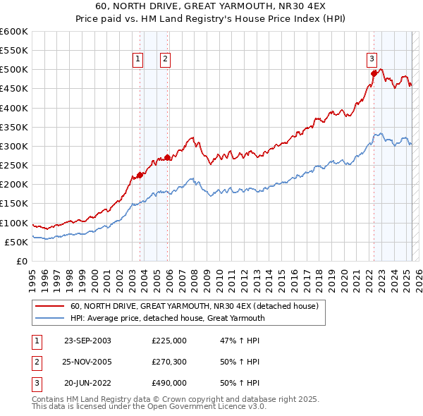 60, NORTH DRIVE, GREAT YARMOUTH, NR30 4EX: Price paid vs HM Land Registry's House Price Index