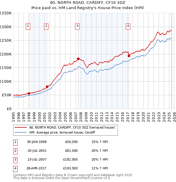 60, NORTH ROAD, CARDIFF, CF10 3DZ: Price paid vs HM Land Registry's House Price Index