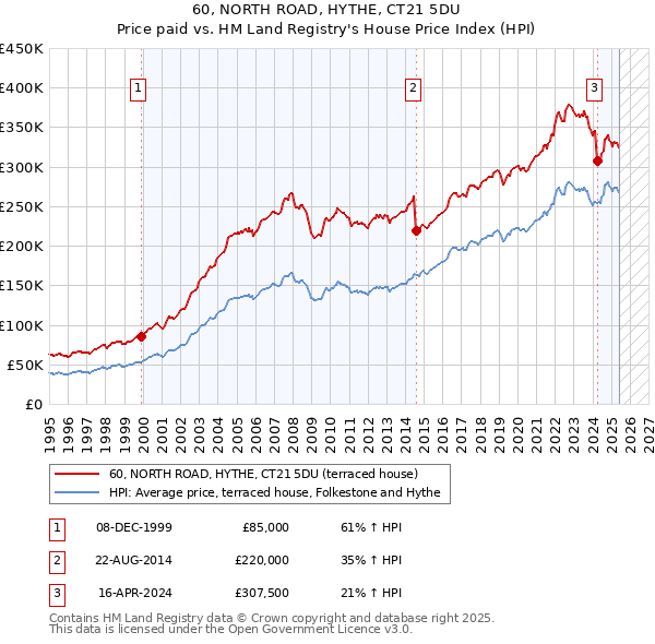 60, NORTH ROAD, HYTHE, CT21 5DU: Price paid vs HM Land Registry's House Price Index