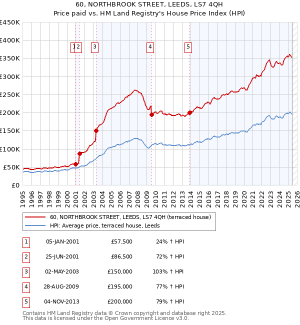 60, NORTHBROOK STREET, LEEDS, LS7 4QH: Price paid vs HM Land Registry's House Price Index