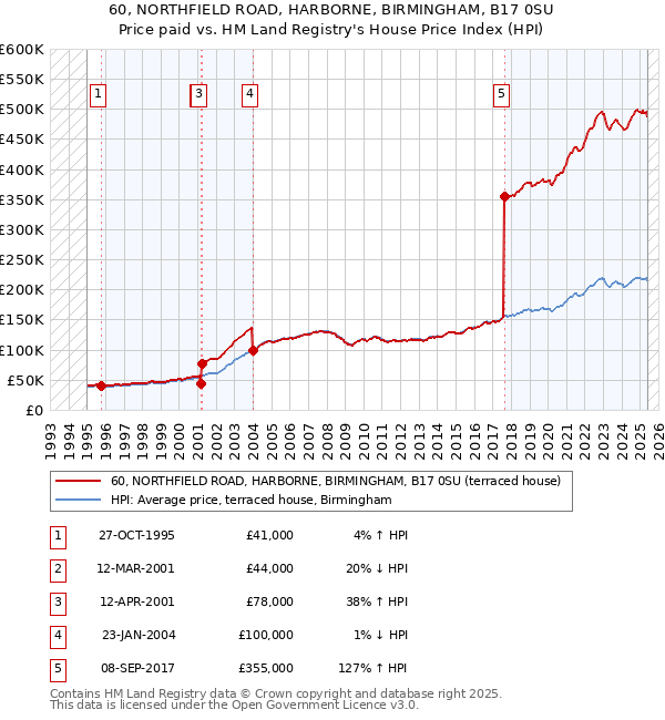 60, NORTHFIELD ROAD, HARBORNE, BIRMINGHAM, B17 0SU: Price paid vs HM Land Registry's House Price Index