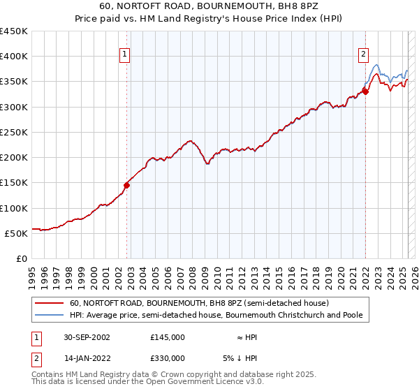 60, NORTOFT ROAD, BOURNEMOUTH, BH8 8PZ: Price paid vs HM Land Registry's House Price Index