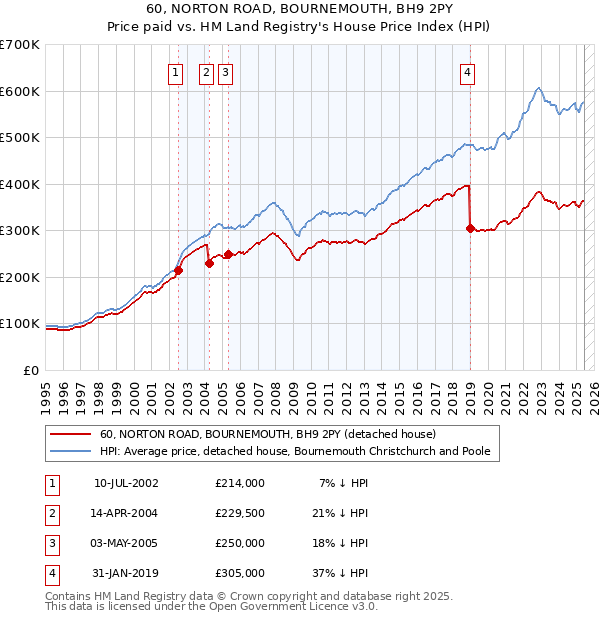 60, NORTON ROAD, BOURNEMOUTH, BH9 2PY: Price paid vs HM Land Registry's House Price Index