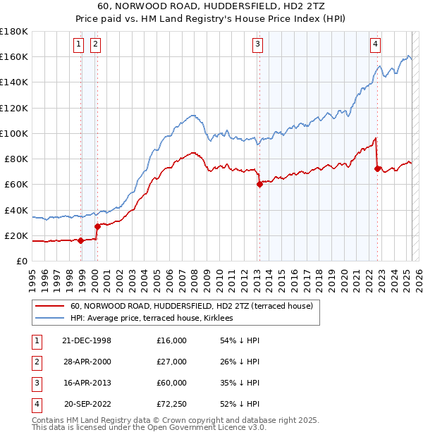 60, NORWOOD ROAD, HUDDERSFIELD, HD2 2TZ: Price paid vs HM Land Registry's House Price Index
