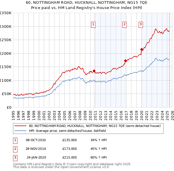 60, NOTTINGHAM ROAD, HUCKNALL, NOTTINGHAM, NG15 7QE: Price paid vs HM Land Registry's House Price Index