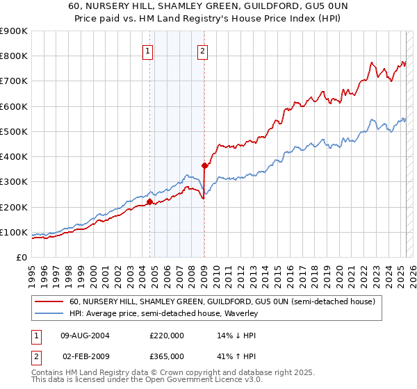 60, NURSERY HILL, SHAMLEY GREEN, GUILDFORD, GU5 0UN: Price paid vs HM Land Registry's House Price Index