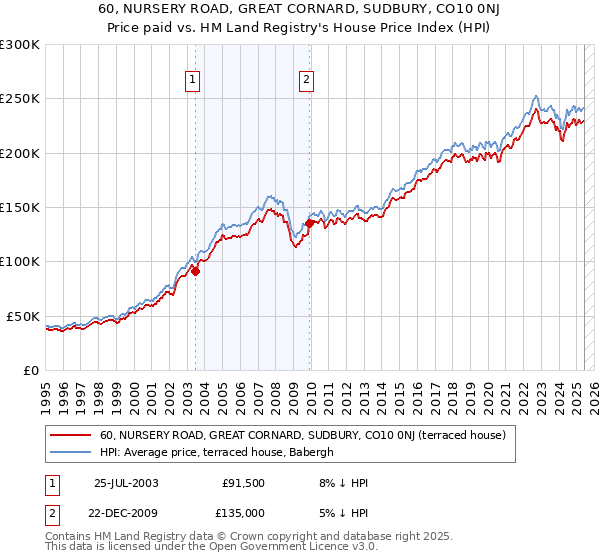 60, NURSERY ROAD, GREAT CORNARD, SUDBURY, CO10 0NJ: Price paid vs HM Land Registry's House Price Index