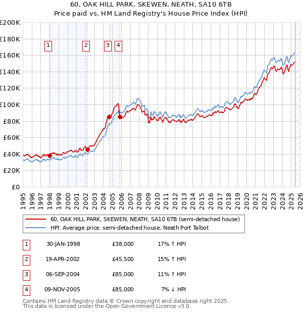 60, OAK HILL PARK, SKEWEN, NEATH, SA10 6TB: Price paid vs HM Land Registry's House Price Index