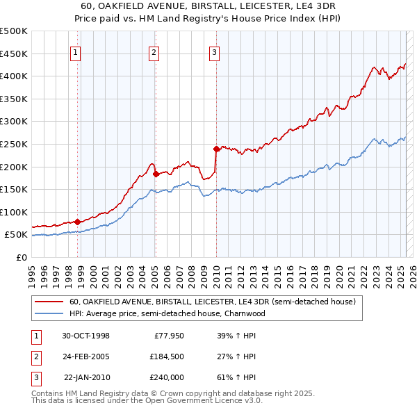 60, OAKFIELD AVENUE, BIRSTALL, LEICESTER, LE4 3DR: Price paid vs HM Land Registry's House Price Index