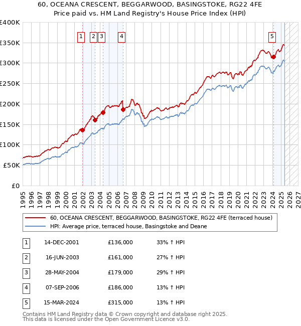60, OCEANA CRESCENT, BEGGARWOOD, BASINGSTOKE, RG22 4FE: Price paid vs HM Land Registry's House Price Index