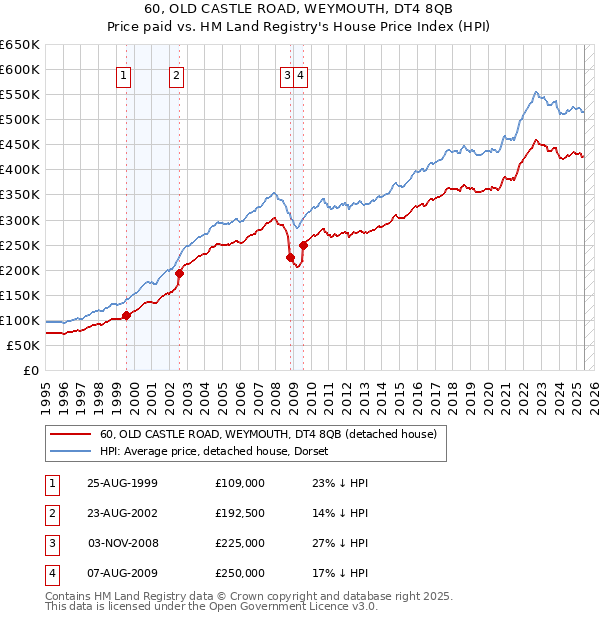 60, OLD CASTLE ROAD, WEYMOUTH, DT4 8QB: Price paid vs HM Land Registry's House Price Index