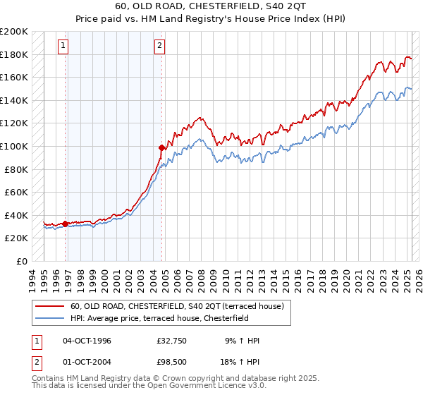 60, OLD ROAD, CHESTERFIELD, S40 2QT: Price paid vs HM Land Registry's House Price Index