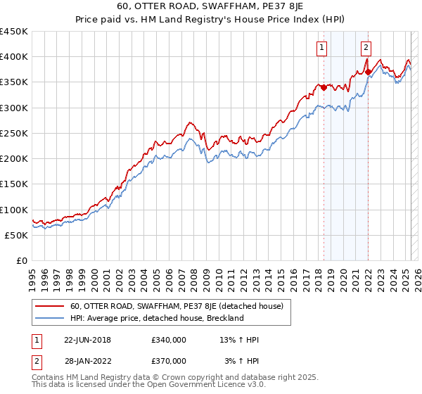 60, OTTER ROAD, SWAFFHAM, PE37 8JE: Price paid vs HM Land Registry's House Price Index