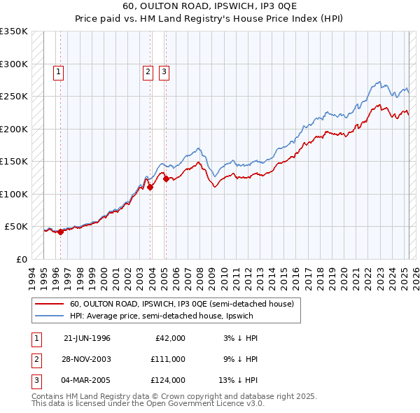 60, OULTON ROAD, IPSWICH, IP3 0QE: Price paid vs HM Land Registry's House Price Index