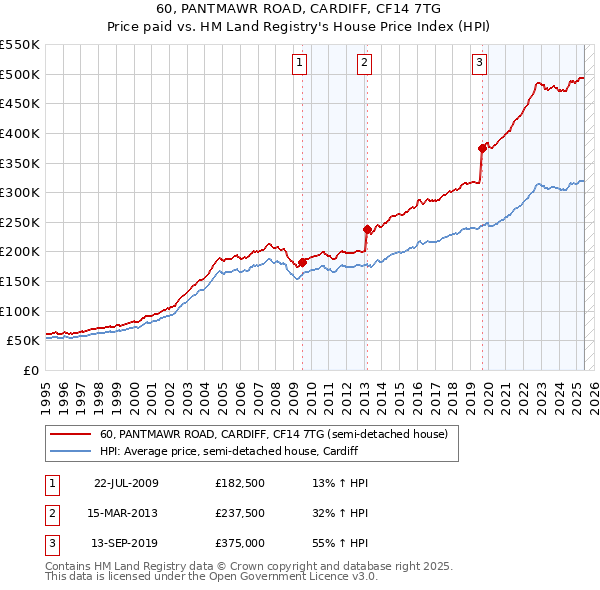 60, PANTMAWR ROAD, CARDIFF, CF14 7TG: Price paid vs HM Land Registry's House Price Index