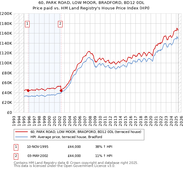 60, PARK ROAD, LOW MOOR, BRADFORD, BD12 0DL: Price paid vs HM Land Registry's House Price Index
