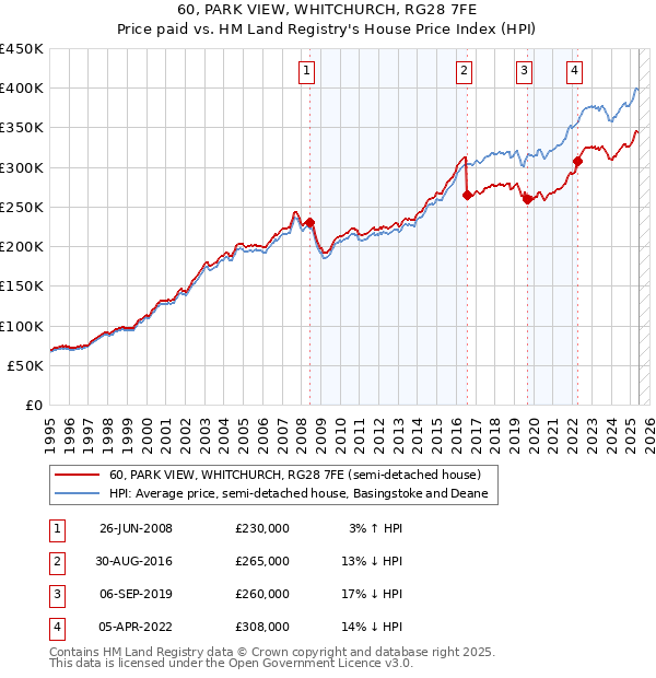 60, PARK VIEW, WHITCHURCH, RG28 7FE: Price paid vs HM Land Registry's House Price Index