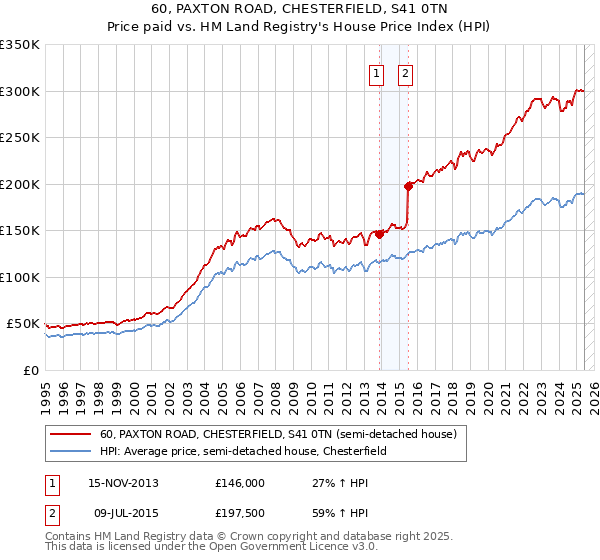 60, PAXTON ROAD, CHESTERFIELD, S41 0TN: Price paid vs HM Land Registry's House Price Index