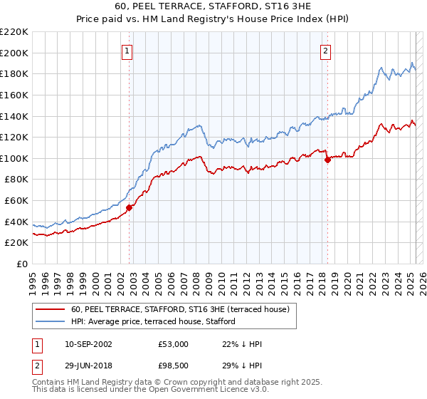 60, PEEL TERRACE, STAFFORD, ST16 3HE: Price paid vs HM Land Registry's House Price Index