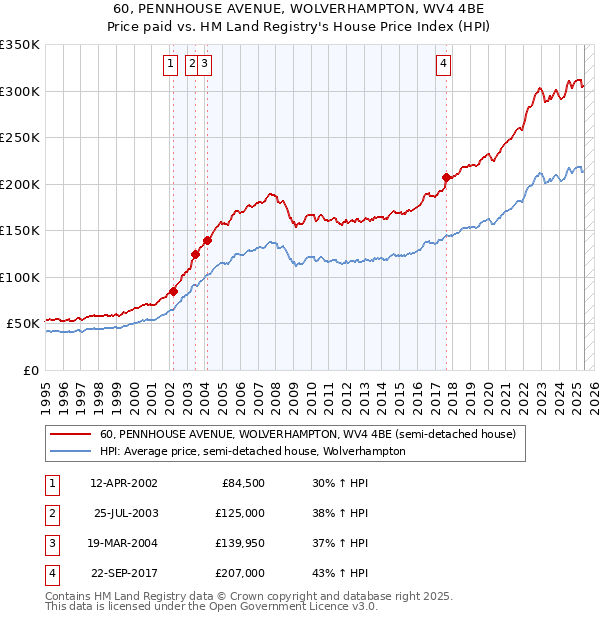 60, PENNHOUSE AVENUE, WOLVERHAMPTON, WV4 4BE: Price paid vs HM Land Registry's House Price Index