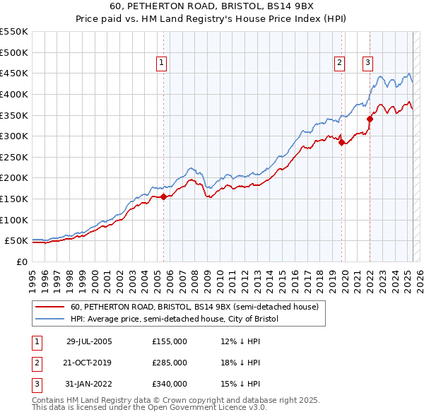 60, PETHERTON ROAD, BRISTOL, BS14 9BX: Price paid vs HM Land Registry's House Price Index