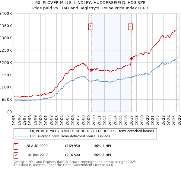 60, PLOVER MILLS, LINDLEY, HUDDERSFIELD, HD3 3ZF: Price paid vs HM Land Registry's House Price Index