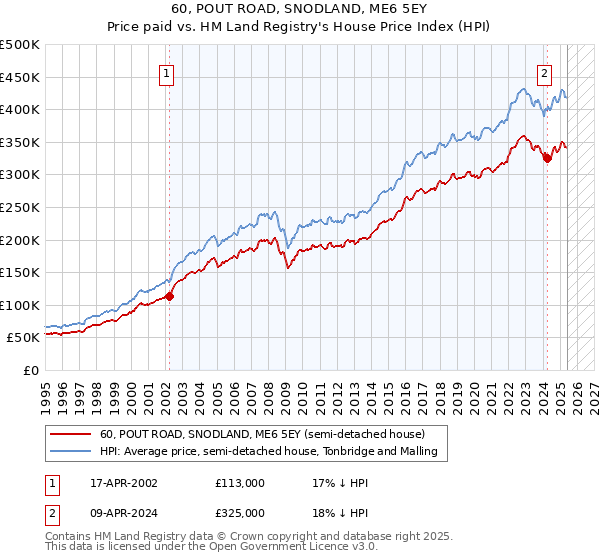 60, POUT ROAD, SNODLAND, ME6 5EY: Price paid vs HM Land Registry's House Price Index