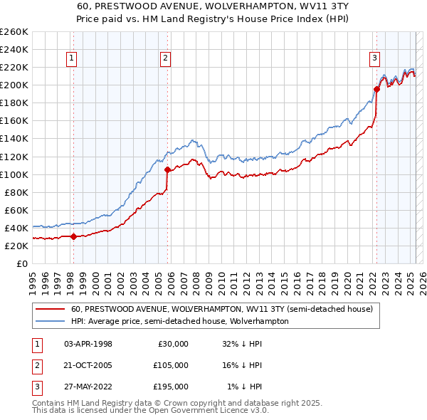 60, PRESTWOOD AVENUE, WOLVERHAMPTON, WV11 3TY: Price paid vs HM Land Registry's House Price Index