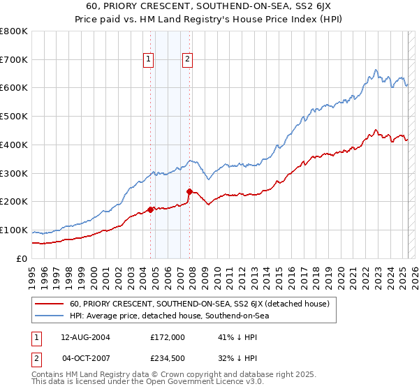 60, PRIORY CRESCENT, SOUTHEND-ON-SEA, SS2 6JX: Price paid vs HM Land Registry's House Price Index