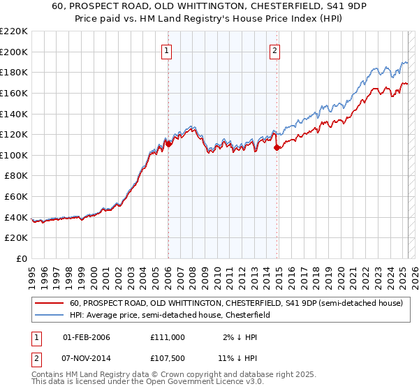 60, PROSPECT ROAD, OLD WHITTINGTON, CHESTERFIELD, S41 9DP: Price paid vs HM Land Registry's House Price Index