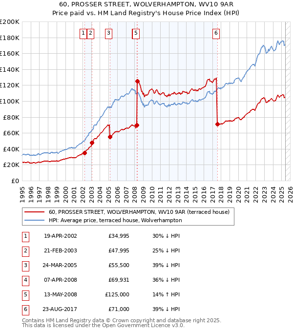 60, PROSSER STREET, WOLVERHAMPTON, WV10 9AR: Price paid vs HM Land Registry's House Price Index