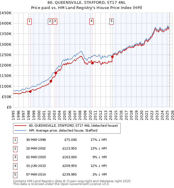 60, QUEENSVILLE, STAFFORD, ST17 4NL: Price paid vs HM Land Registry's House Price Index