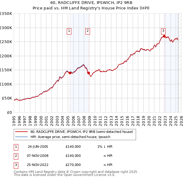 60, RADCLIFFE DRIVE, IPSWICH, IP2 9RB: Price paid vs HM Land Registry's House Price Index