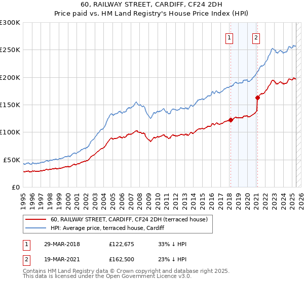 60, RAILWAY STREET, CARDIFF, CF24 2DH: Price paid vs HM Land Registry's House Price Index