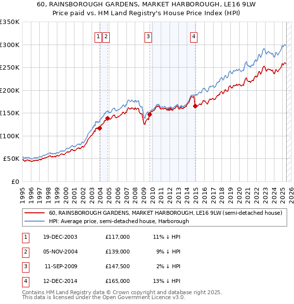 60, RAINSBOROUGH GARDENS, MARKET HARBOROUGH, LE16 9LW: Price paid vs HM Land Registry's House Price Index