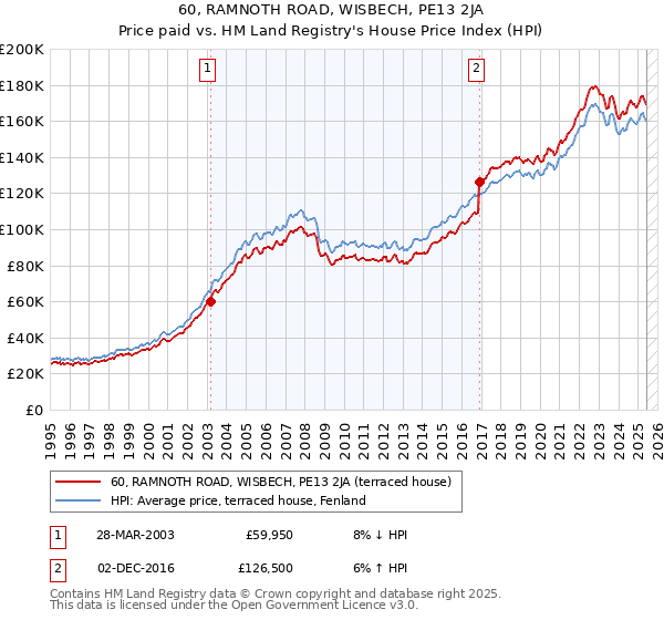 60, RAMNOTH ROAD, WISBECH, PE13 2JA: Price paid vs HM Land Registry's House Price Index