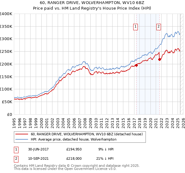60, RANGER DRIVE, WOLVERHAMPTON, WV10 6BZ: Price paid vs HM Land Registry's House Price Index