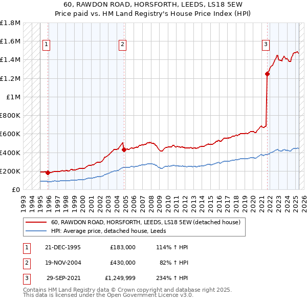 60, RAWDON ROAD, HORSFORTH, LEEDS, LS18 5EW: Price paid vs HM Land Registry's House Price Index