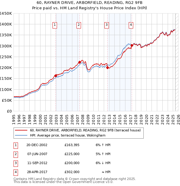 60, RAYNER DRIVE, ARBORFIELD, READING, RG2 9FB: Price paid vs HM Land Registry's House Price Index
