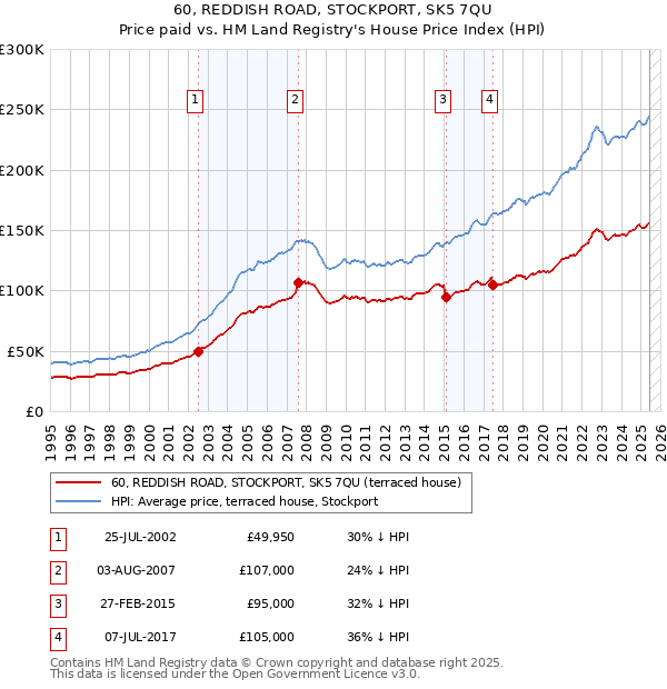 60, REDDISH ROAD, STOCKPORT, SK5 7QU: Price paid vs HM Land Registry's House Price Index