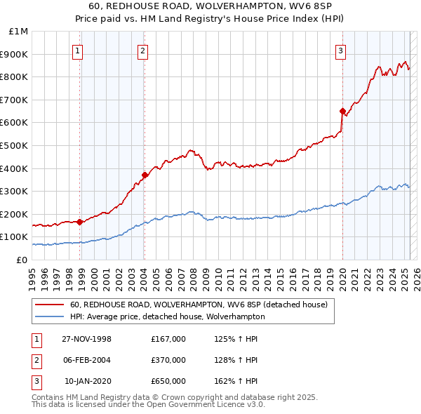 60, REDHOUSE ROAD, WOLVERHAMPTON, WV6 8SP: Price paid vs HM Land Registry's House Price Index
