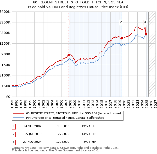 60, REGENT STREET, STOTFOLD, HITCHIN, SG5 4EA: Price paid vs HM Land Registry's House Price Index