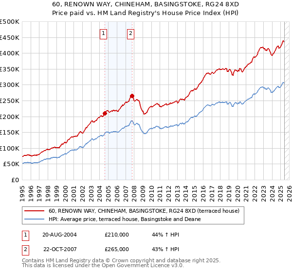 60, RENOWN WAY, CHINEHAM, BASINGSTOKE, RG24 8XD: Price paid vs HM Land Registry's House Price Index