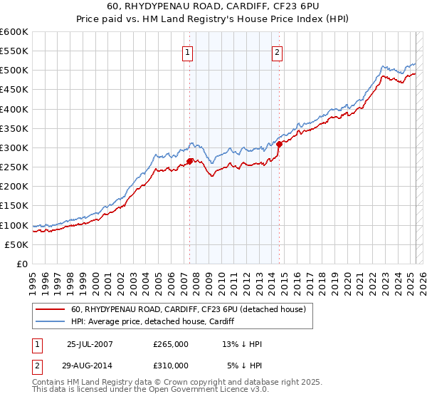 60, RHYDYPENAU ROAD, CARDIFF, CF23 6PU: Price paid vs HM Land Registry's House Price Index