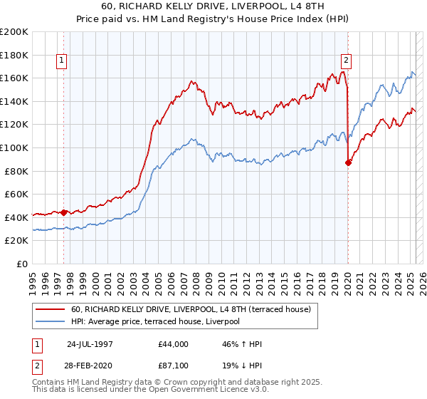 60, RICHARD KELLY DRIVE, LIVERPOOL, L4 8TH: Price paid vs HM Land Registry's House Price Index