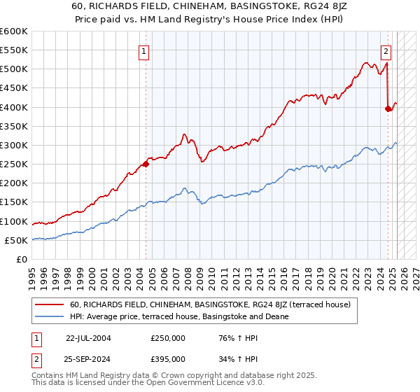 60, RICHARDS FIELD, CHINEHAM, BASINGSTOKE, RG24 8JZ: Price paid vs HM Land Registry's House Price Index